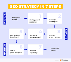 strategie seo