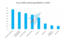 b2b marketing online