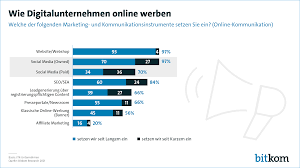 online marketing studie