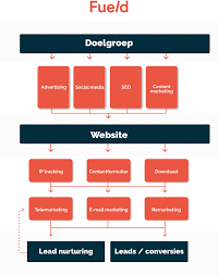 leadgeneratie online marketing