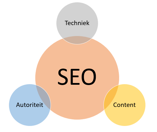 hoe seo optimaliseren