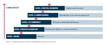 b2b marketing digital
