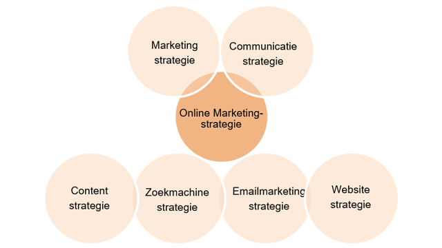 wat is digital marketing